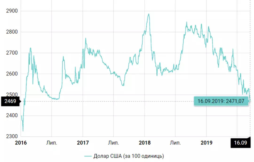 Курс доллара на январь 2016. Гривна к доллару 2016 года. Курс доллара рухнул. Курс доллара на 13 сентября.
