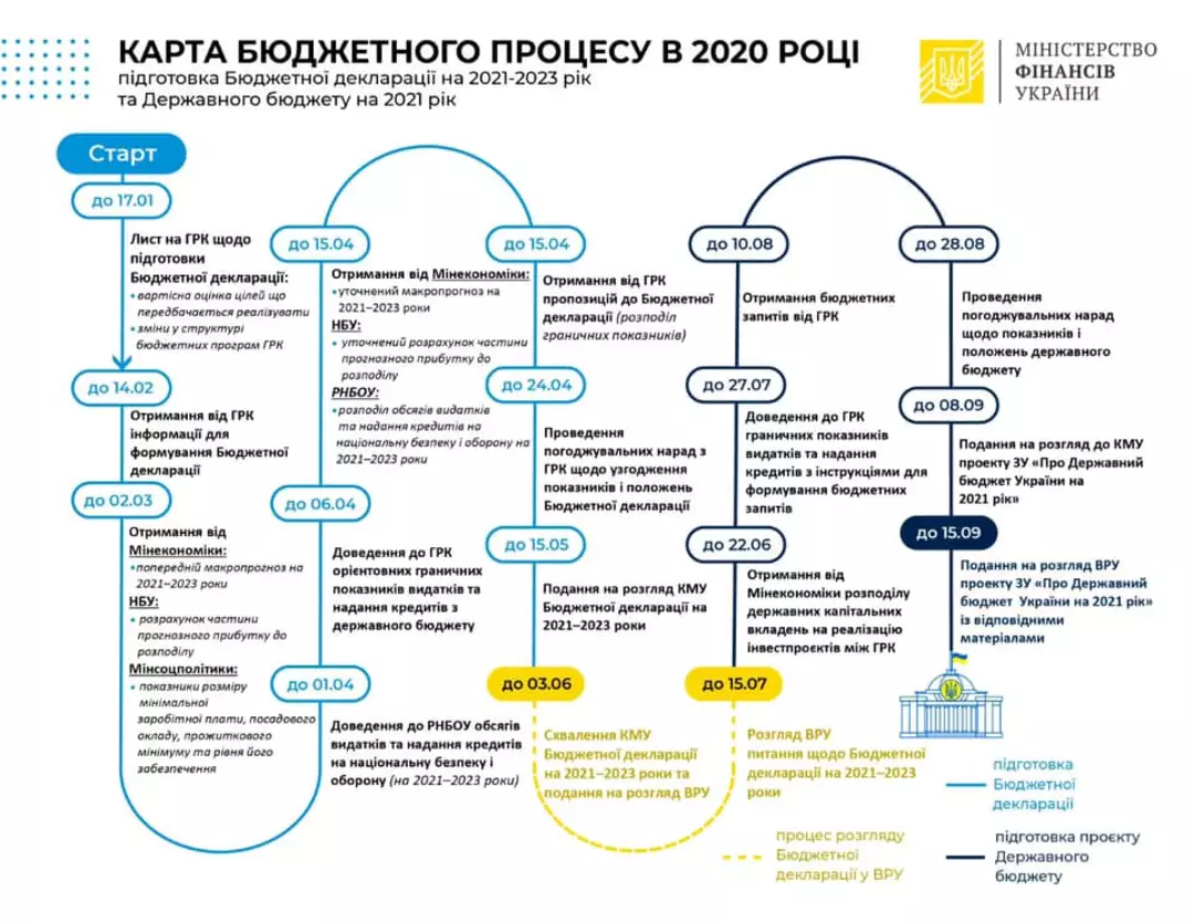 План бюджета на 2023