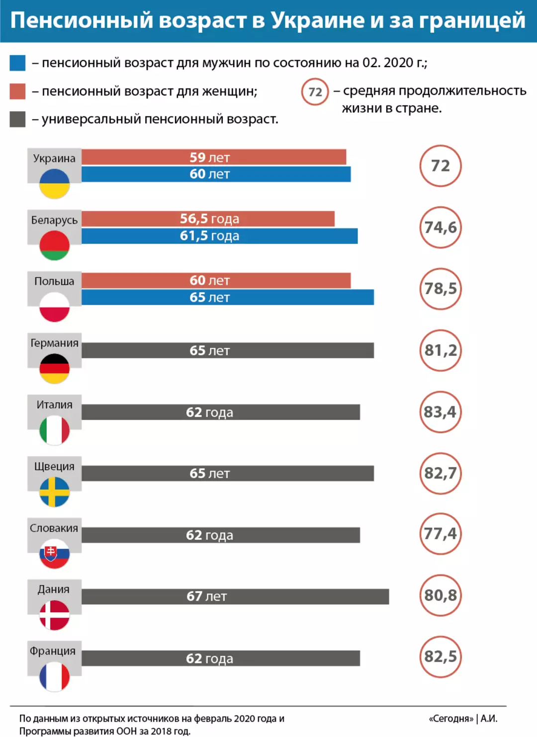 Возраст украины. Средний пенсионный Возраст в Европе таблица. Пенсионный Возраст выхода на пенсию в Европе. Возраст выхода на пенсию по странам. Персиооныйвозраст на Украине.