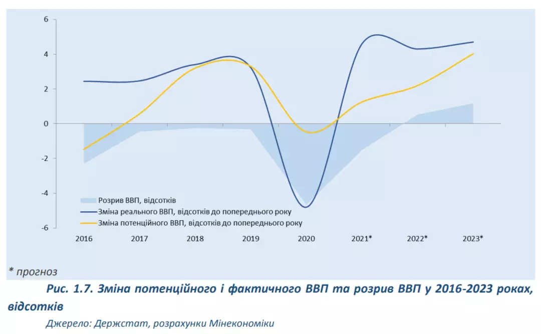 Ввп украины. Украина рост ВВП 2022. ВВП Украины 2022. ВВП 2021 год. Прогноз ВВП.