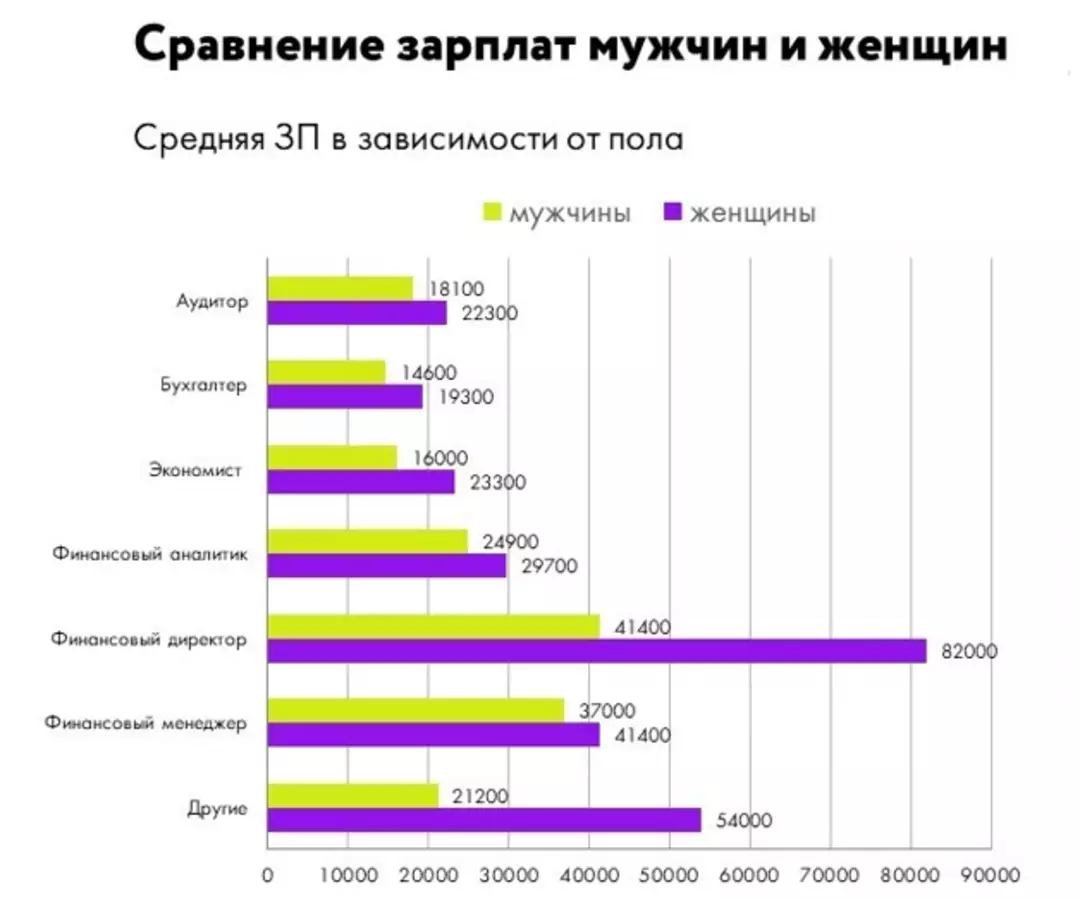 Зарплата мужчины в россии. Зарплата мужчин и женщин. Сравнение зарплат. Средний заработок женщины. Средняя зарплата женщин в России.