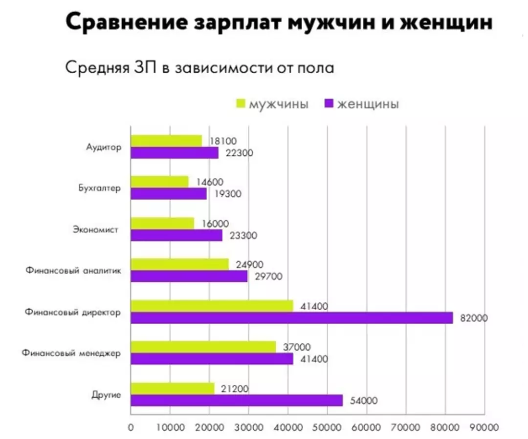 Аудит зарплаты. Средняя заработная плата у мужчин и женщин. Средняя зарплата женщин и мужчин в России. Средний заработок женщины. Статистика заработка мужчин и женщин.