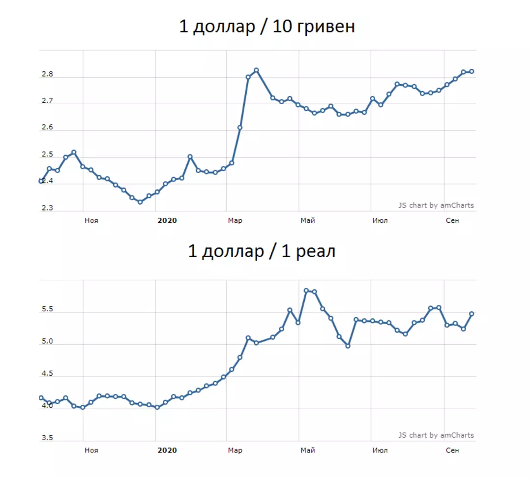 Украинский курс. Курс доллара. Динамика гривны. График гривны. Гривна к доллару график.