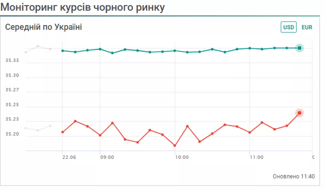 Доллар на черном рынке сегодня. Курс доллара. Курс доллара на сегодня. Доллар сегодня.