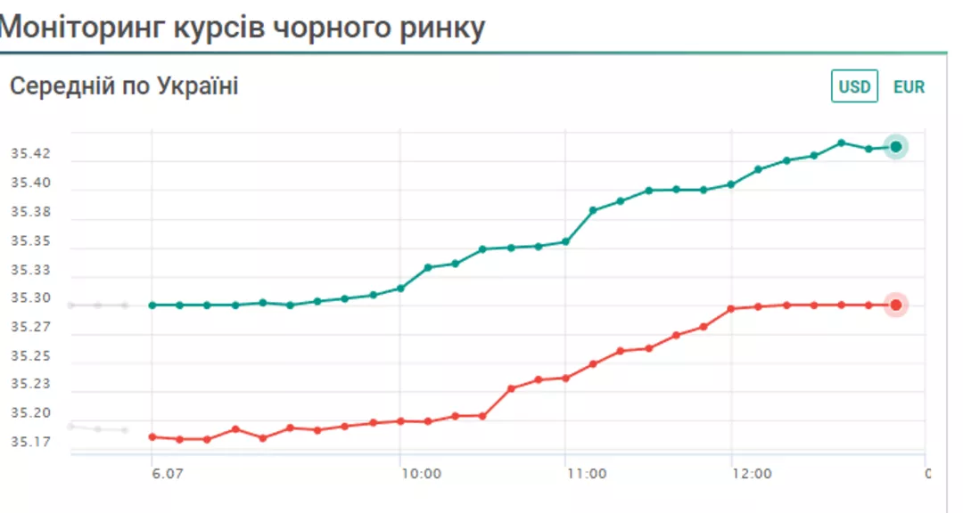 Курс доллара на июнь 2024г