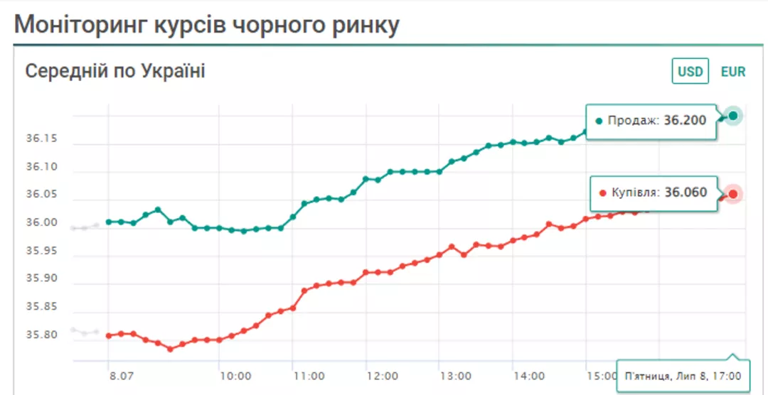 По чем доллар сегодня