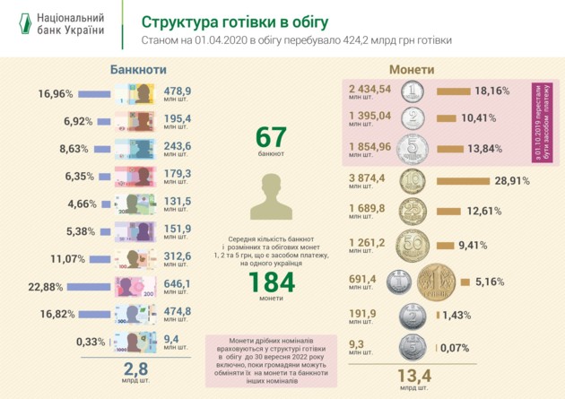 	Нацбанк подсчитал, сколько в Украине наличных денег
