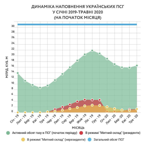 Украинские хранилища газа стали популярны среди иностранцев: названы причины