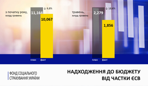 Показатель сбора налога, от которого зависят выплаты украинцам, снижается