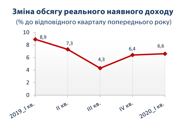 Рост до карантина: доходы украинцев в первом квартале увеличились на 7,3%