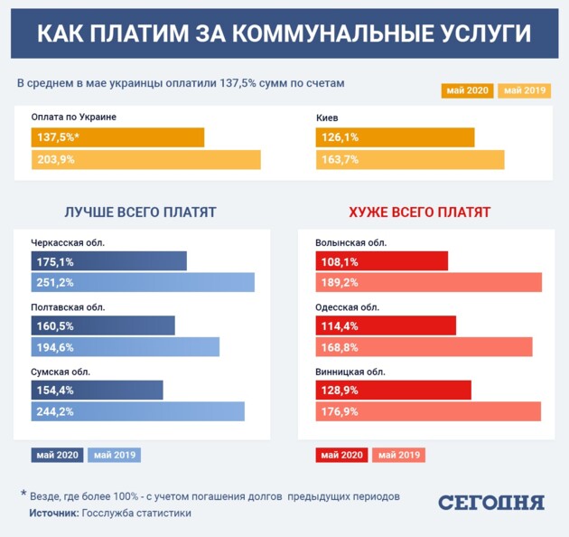 	Долги за коммуналку: почему украинцы переплачивают по счетам