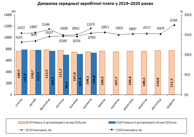	Зарплаты украинцев выросли: где платят больше всего