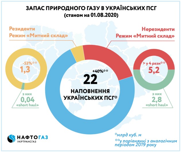 Украина копит газ рекордными темпами: сколько топлива уже в хранилищах