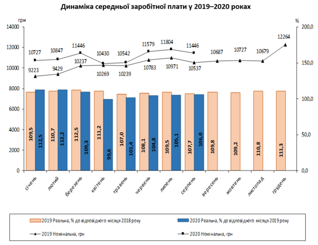 	В Украине упала средняя зарплата