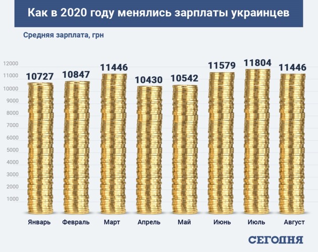 Что кроме минималки: как вырастут зарплаты украинцев