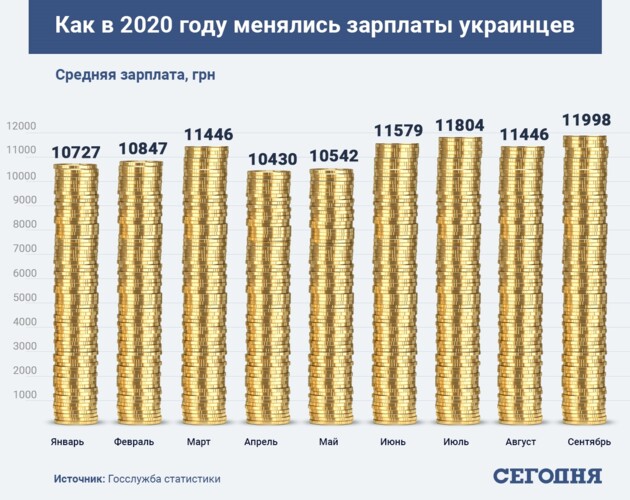 Зарплаты растут, а денег больше не становится. Кто в Украине стал реально богаче?