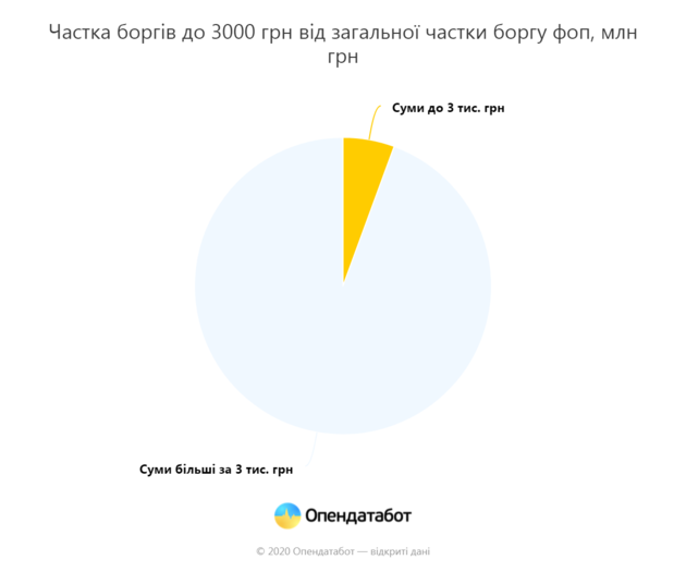 	В Украине готовятся списать налоговый долг с 80% ФОПов