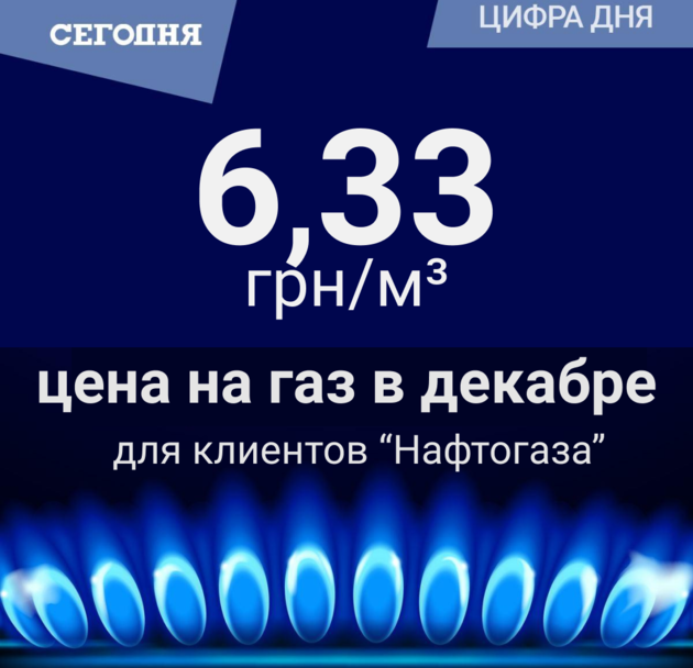 	Цифра дня. "Нафтогаз" назвал свою цену на газ – какими будут тарифы в декабре