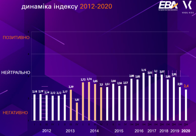 Привлекательность Украины для инвесторов рухнула до минимума с 2013 года