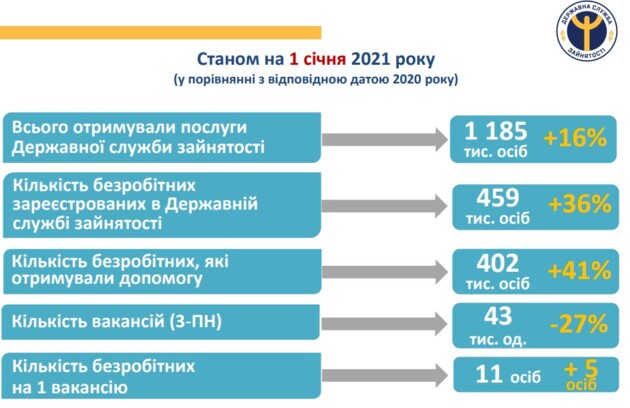 	Безработица в Украине выросла на треть – уже 11 человек на одну вакансию