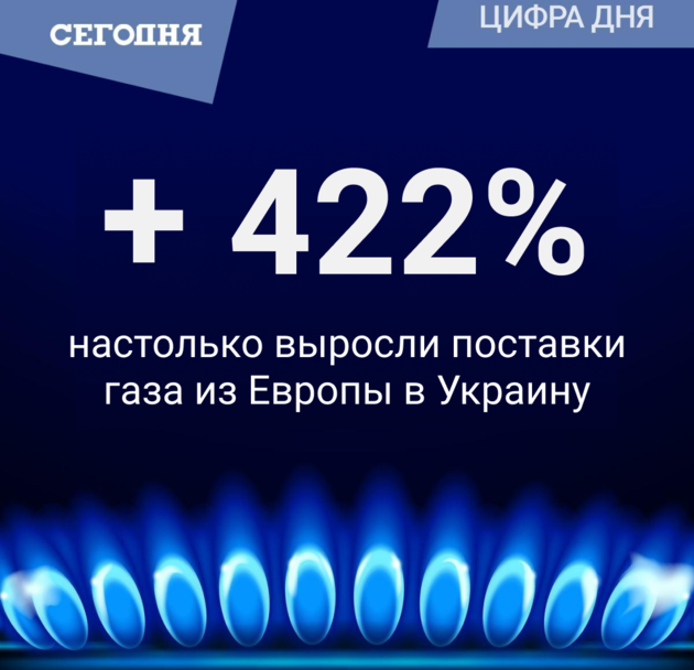 	Цифра дня. Поставки газа из Европы в Украину выросли в четыре раза