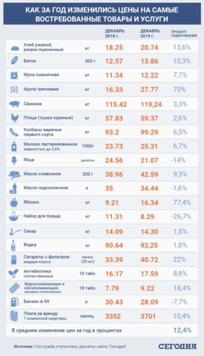 Цены в Украине растут: что больше всего подорожает в 2020 году