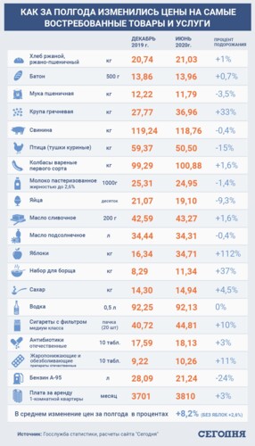Украинцам обещают в августе рост цен вместо снижения: что подорожает больше всего