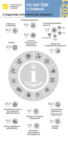 	Инфографика. На что потратят каждую гривню из налогов украинцев
