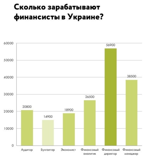 Женщинам платят меньше: сколько зарабатывают украинские финансисты