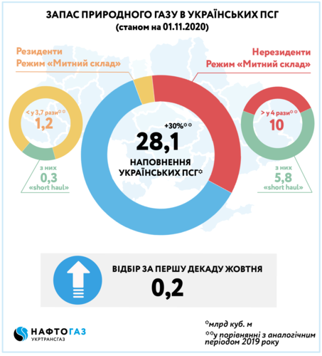 Сезон закачки газа в Украине стал рекордным: итоговые цифры
