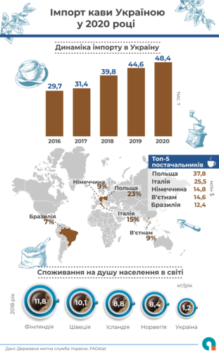 	Украина скупает кофе: ТОП-5 стран, из которых его везут
