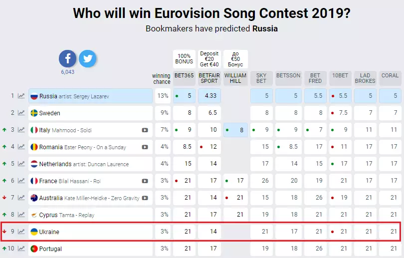 Хто переможе "Євробачення 2019" – прогнози букмекерів