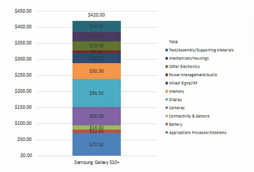 Себестоимость Galaxy S10 в графике
