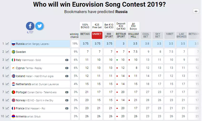 Турнирная таблица "Евровидения 2019" – прогнозы букмекеров