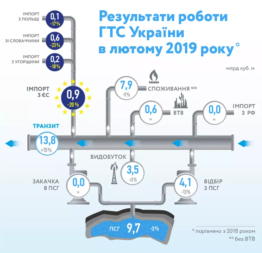 Инфографика: "Укртрансгаз"
