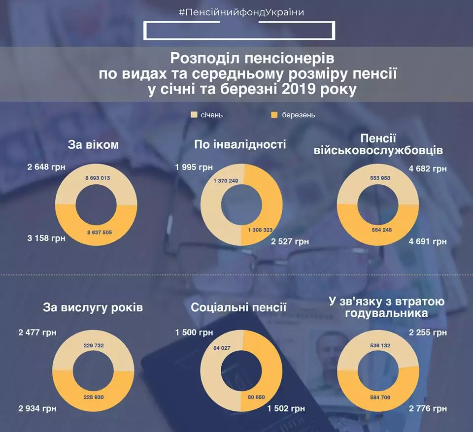 Инфографика: Пенсионный фонд Украины / Facebook