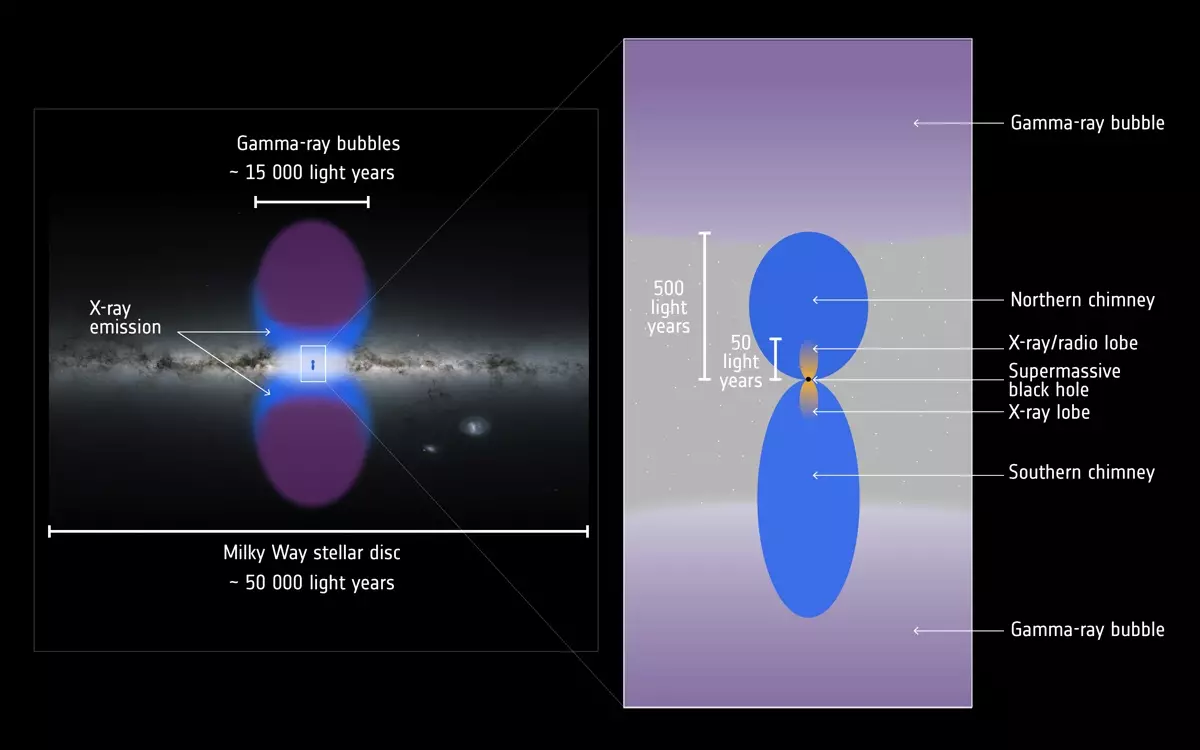 На схеме справа "пузыри Ферми" показаны сиреневым цветом, а обнаруженные недавно питающие их структуры "трубопроводов" — синим