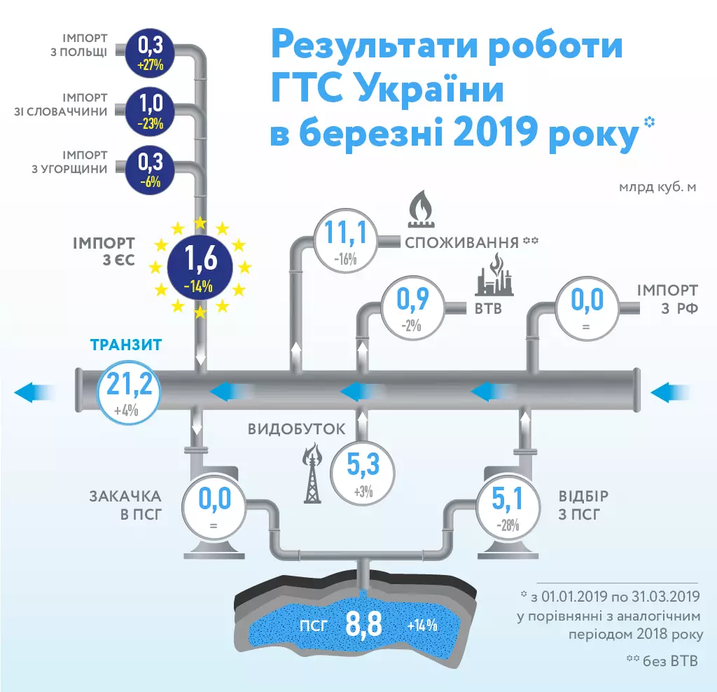 Результати роботи ГТС України в січні-березні 2019. Інфографіка: "Укртрансгаз"