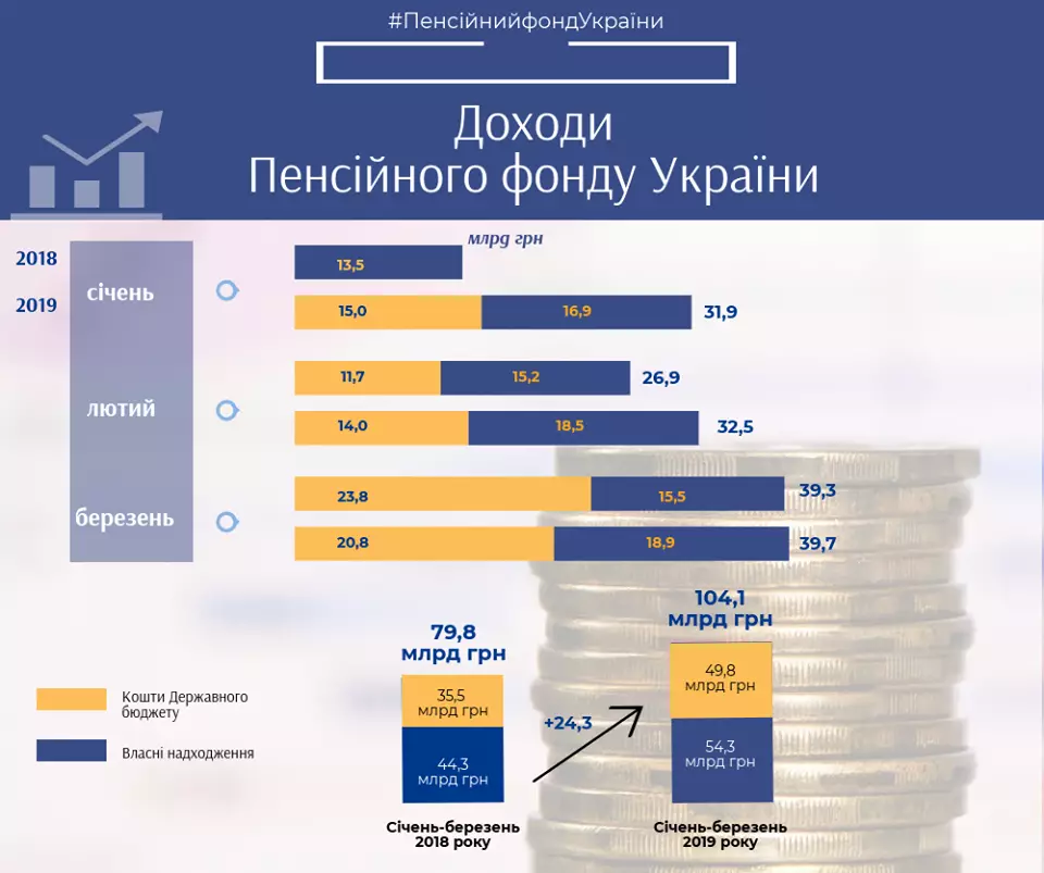 Доходы Пенсионного фонда Украины в январе-марте 2019 года / Facebook