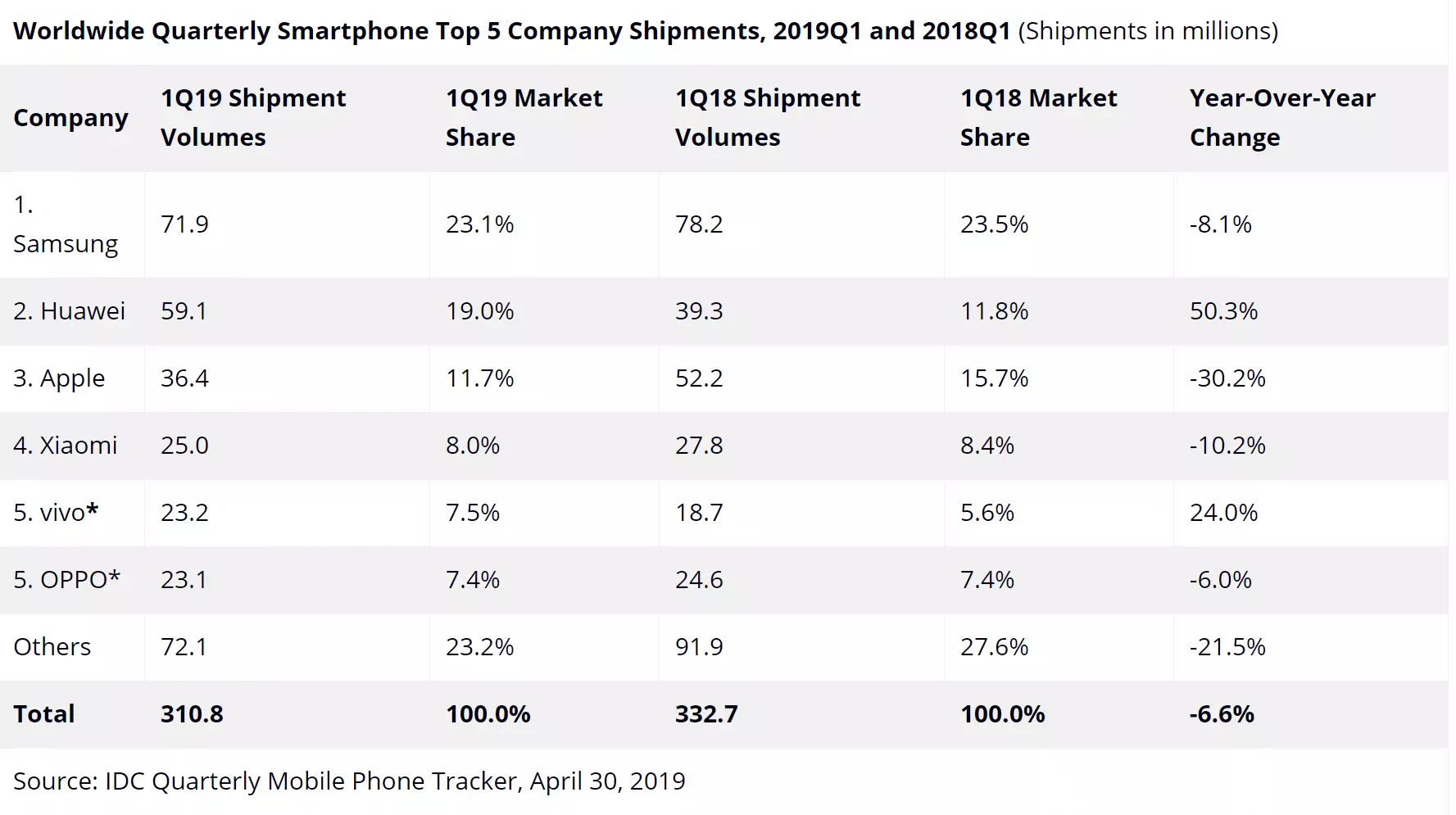 ТОП-5 мировых производителей смартфонов по рейтингу продаж