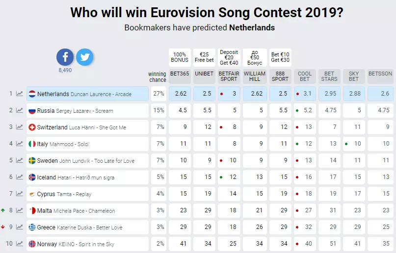 Турнирная таблица "Евровидения 2019" по версии букмекеров