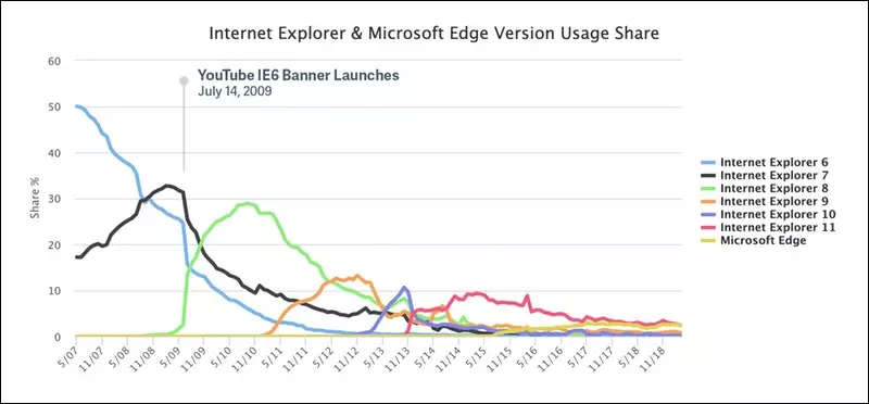 После размещения баннера на YouTube, доля Internet Explorer 6 на рынке начала стремительно сокращаться