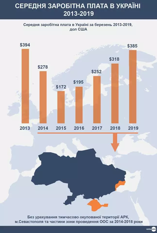 Середня зарплата в Україні в доларовому еквіваленті в 2013-2019 роках. Інфографіка: Ukraine Now / Facebook