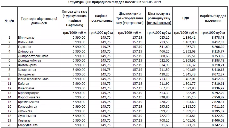 Цена на газ для населения Украины с 1 мая 2019. Данные: Ассоциация газового рынка Украины