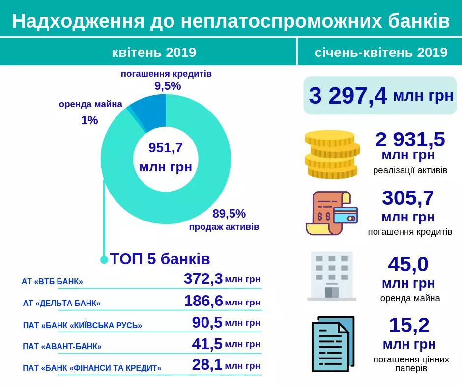 Поступления на счета ликвидируемых банков Украины. Инфографика: ФГВФЛ