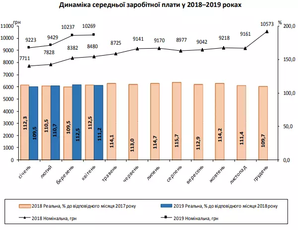 Динамика средней зарплаты в 2018-2019 годах. Инфографика: Госстат