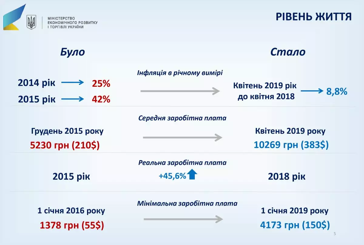 Средняя и минимальная зарплата в Украине. Инфографика: Минэкономразвития / Twitter