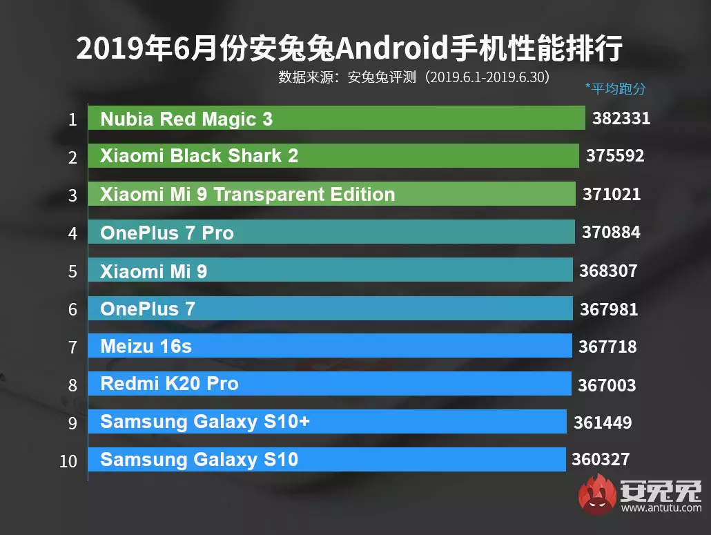 Рейтинг самых мощных Android-смартфонов июня 2019 года