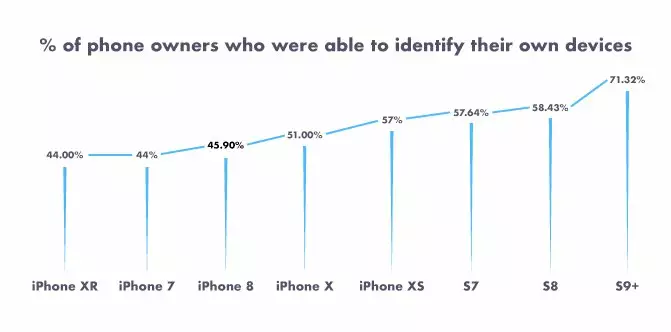 Процент владельцев, знающих название своего смартфона