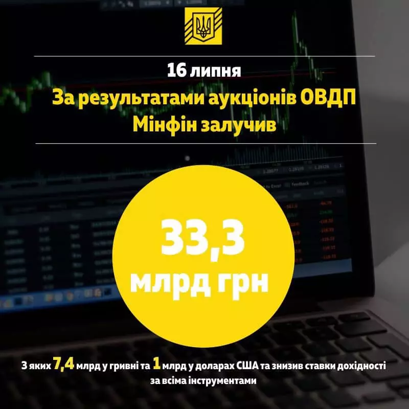 Данные: Министерство финансов Украины / Facebook